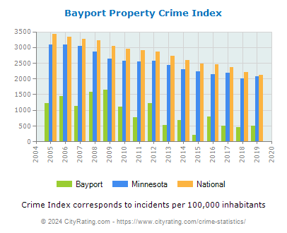 Bayport Property Crime vs. State and National Per Capita