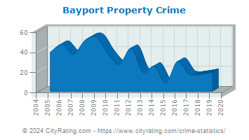 Bayport Property Crime