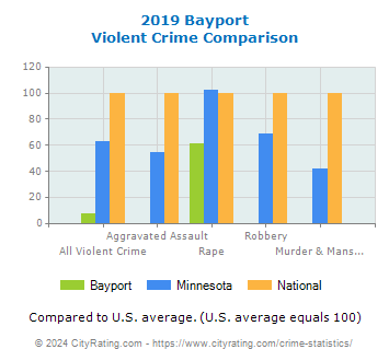 Bayport Violent Crime vs. State and National Comparison