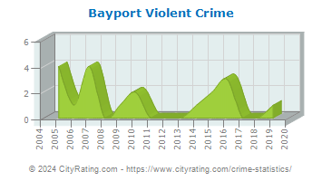 Bayport Violent Crime