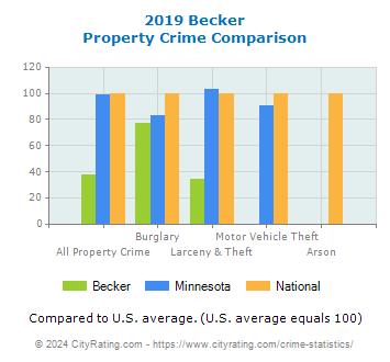 Becker Property Crime vs. State and National Comparison