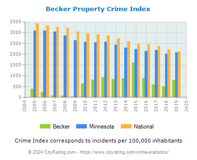 Becker Property Crime vs. State and National Per Capita