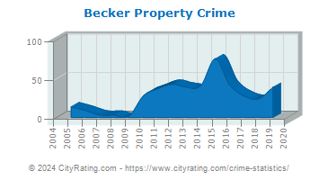 Becker Property Crime