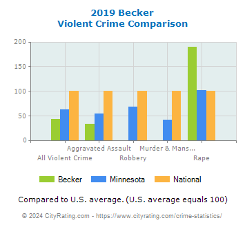 Becker Violent Crime vs. State and National Comparison
