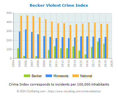 Becker Violent Crime vs. State and National Per Capita