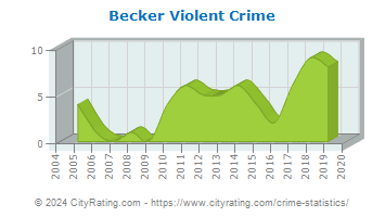 Becker Violent Crime