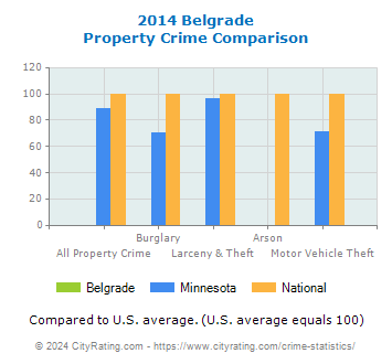 Belgrade Property Crime vs. State and National Comparison