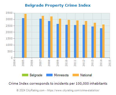 Belgrade Property Crime vs. State and National Per Capita