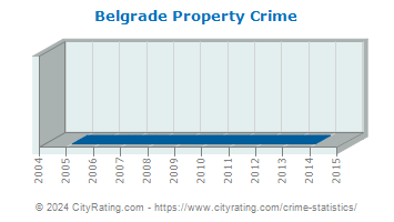 Belgrade Property Crime