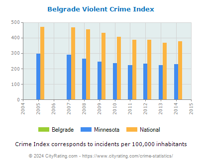 Belgrade Violent Crime vs. State and National Per Capita