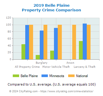 Belle Plaine Property Crime vs. State and National Comparison