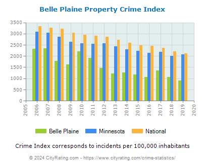 Belle Plaine Property Crime vs. State and National Per Capita