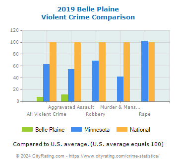 Belle Plaine Violent Crime vs. State and National Comparison