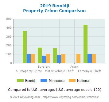 Bemidji Property Crime vs. State and National Comparison