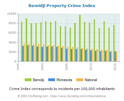 Bemidji Property Crime vs. State and National Per Capita