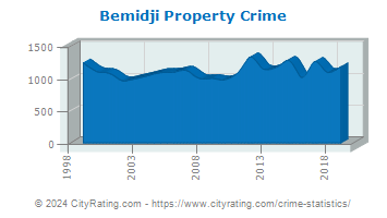 Bemidji Property Crime