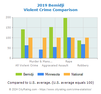 Bemidji Violent Crime vs. State and National Comparison