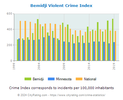 Bemidji Violent Crime vs. State and National Per Capita