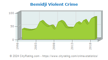 Bemidji Violent Crime