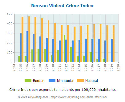 Benson Violent Crime vs. State and National Per Capita