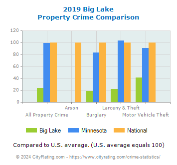 Big Lake Property Crime vs. State and National Comparison