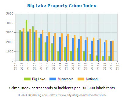 Big Lake Property Crime vs. State and National Per Capita