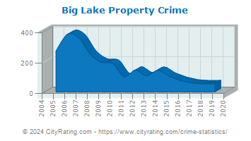 Big Lake Property Crime