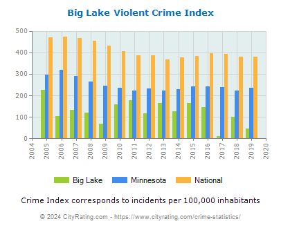Big Lake Violent Crime vs. State and National Per Capita