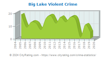 Big Lake Violent Crime