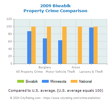 Biwabik Property Crime vs. State and National Comparison
