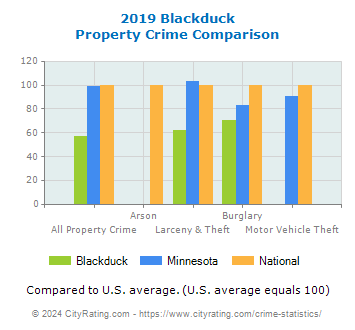 Blackduck Property Crime vs. State and National Comparison