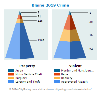 Blaine Crime 2019
