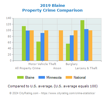 Blaine Property Crime vs. State and National Comparison