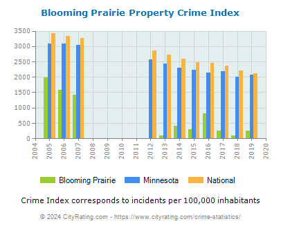 Blooming Prairie Property Crime vs. State and National Per Capita
