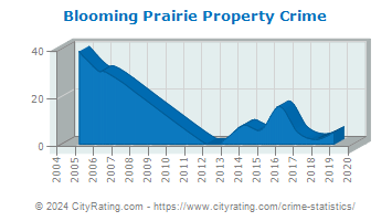 Blooming Prairie Property Crime