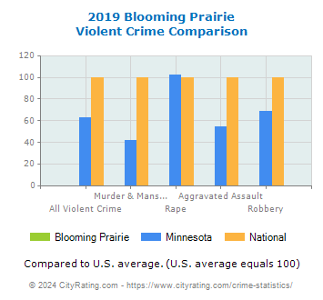 Blooming Prairie Violent Crime vs. State and National Comparison