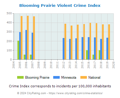 Blooming Prairie Violent Crime vs. State and National Per Capita
