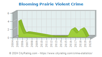 Blooming Prairie Violent Crime