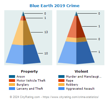 Blue Earth Crime 2019