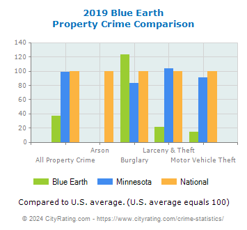 Blue Earth Property Crime vs. State and National Comparison