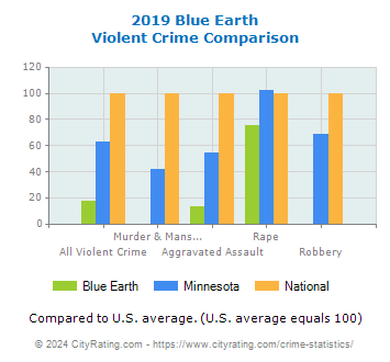 Blue Earth Violent Crime vs. State and National Comparison