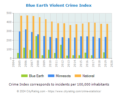 Blue Earth Violent Crime vs. State and National Per Capita