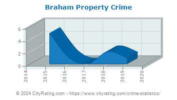 Braham Property Crime