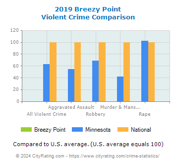 Breezy Point Violent Crime vs. State and National Comparison