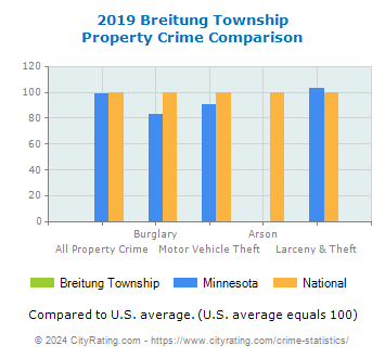 Breitung Township Property Crime vs. State and National Comparison