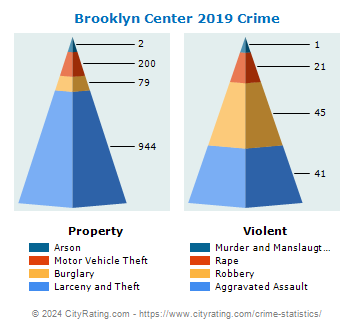 Brooklyn Center Crime 2019