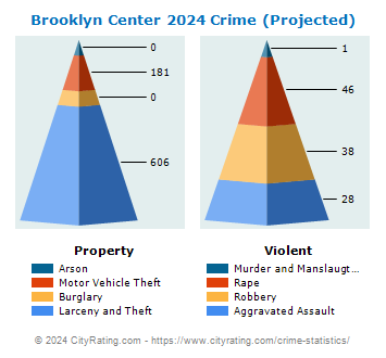 Brooklyn Center Crime 2024