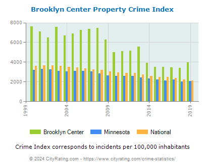 Brooklyn Center Property Crime vs. State and National Per Capita