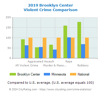 Brooklyn Center Violent Crime vs. State and National Comparison