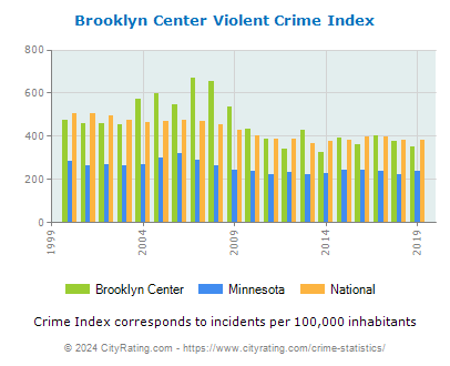 Brooklyn Center Violent Crime vs. State and National Per Capita